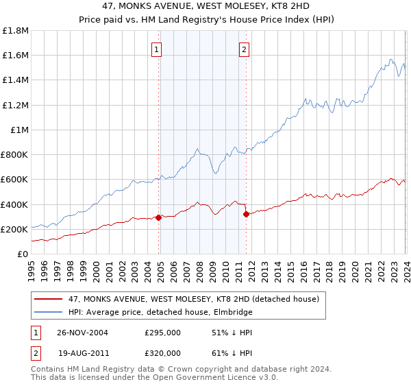 47, MONKS AVENUE, WEST MOLESEY, KT8 2HD: Price paid vs HM Land Registry's House Price Index