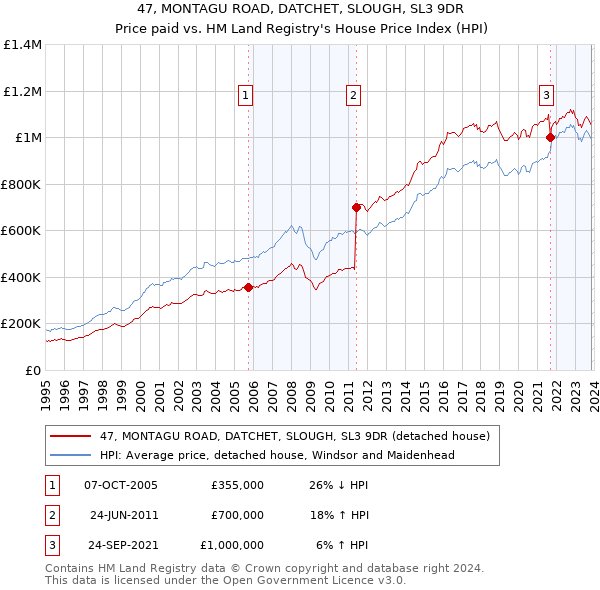 47, MONTAGU ROAD, DATCHET, SLOUGH, SL3 9DR: Price paid vs HM Land Registry's House Price Index