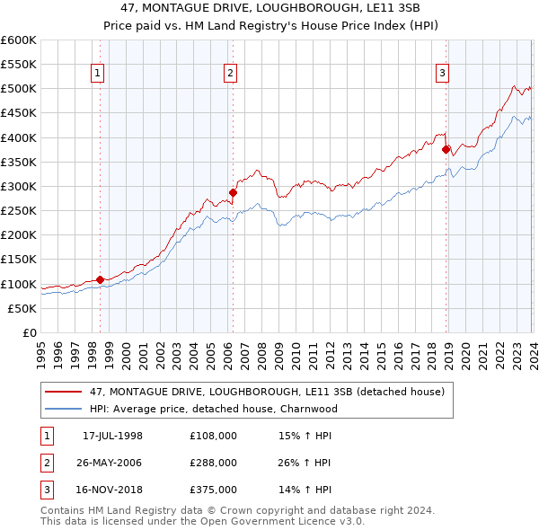 47, MONTAGUE DRIVE, LOUGHBOROUGH, LE11 3SB: Price paid vs HM Land Registry's House Price Index