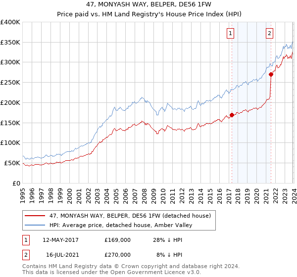 47, MONYASH WAY, BELPER, DE56 1FW: Price paid vs HM Land Registry's House Price Index