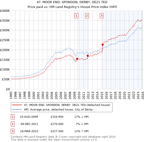 47, MOOR END, SPONDON, DERBY, DE21 7ED: Price paid vs HM Land Registry's House Price Index