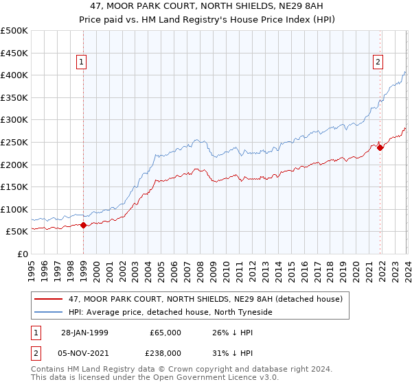 47, MOOR PARK COURT, NORTH SHIELDS, NE29 8AH: Price paid vs HM Land Registry's House Price Index