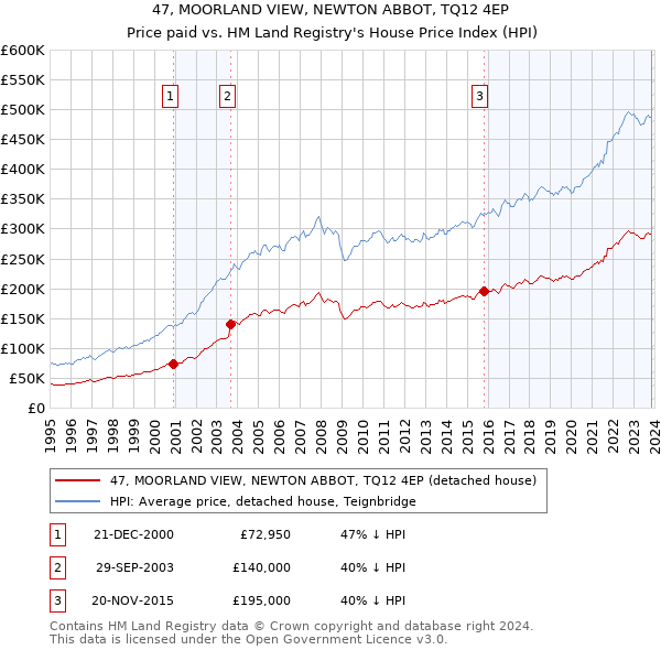 47, MOORLAND VIEW, NEWTON ABBOT, TQ12 4EP: Price paid vs HM Land Registry's House Price Index