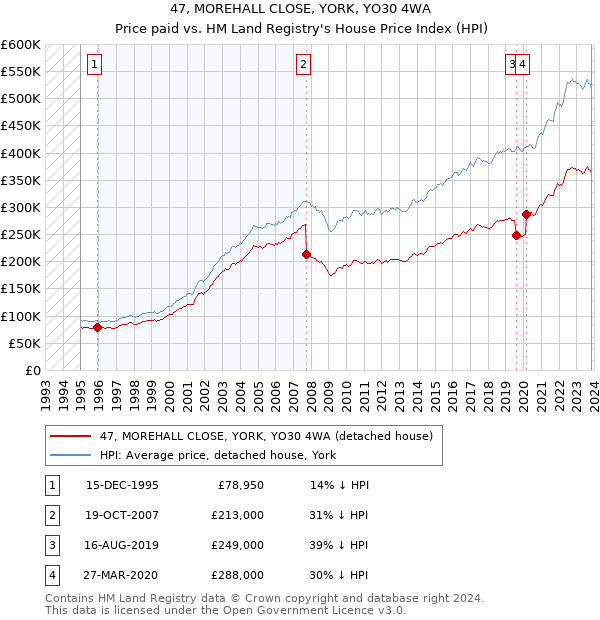 47, MOREHALL CLOSE, YORK, YO30 4WA: Price paid vs HM Land Registry's House Price Index