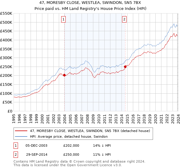 47, MORESBY CLOSE, WESTLEA, SWINDON, SN5 7BX: Price paid vs HM Land Registry's House Price Index
