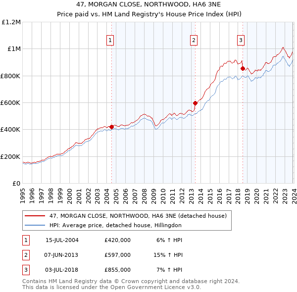 47, MORGAN CLOSE, NORTHWOOD, HA6 3NE: Price paid vs HM Land Registry's House Price Index