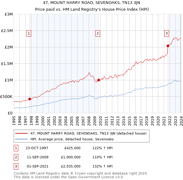 47, MOUNT HARRY ROAD, SEVENOAKS, TN13 3JN: Price paid vs HM Land Registry's House Price Index