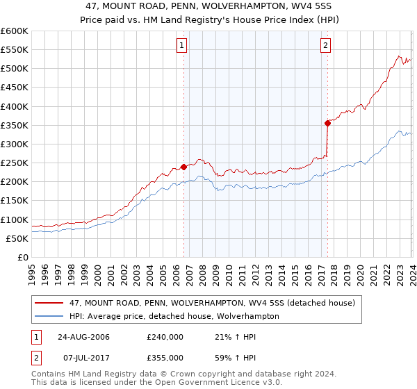 47, MOUNT ROAD, PENN, WOLVERHAMPTON, WV4 5SS: Price paid vs HM Land Registry's House Price Index