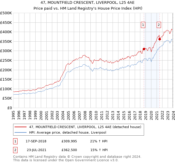 47, MOUNTFIELD CRESCENT, LIVERPOOL, L25 4AE: Price paid vs HM Land Registry's House Price Index