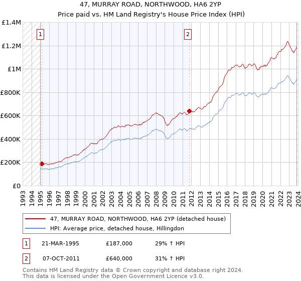47, MURRAY ROAD, NORTHWOOD, HA6 2YP: Price paid vs HM Land Registry's House Price Index