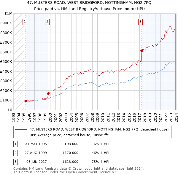 47, MUSTERS ROAD, WEST BRIDGFORD, NOTTINGHAM, NG2 7PQ: Price paid vs HM Land Registry's House Price Index
