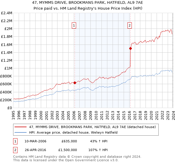 47, MYMMS DRIVE, BROOKMANS PARK, HATFIELD, AL9 7AE: Price paid vs HM Land Registry's House Price Index