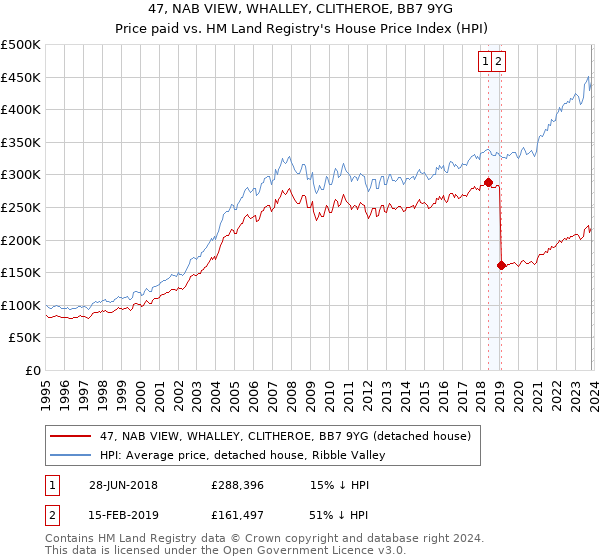 47, NAB VIEW, WHALLEY, CLITHEROE, BB7 9YG: Price paid vs HM Land Registry's House Price Index