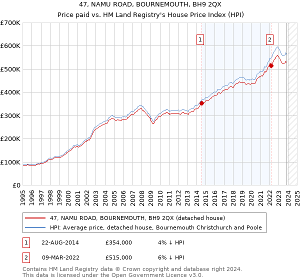 47, NAMU ROAD, BOURNEMOUTH, BH9 2QX: Price paid vs HM Land Registry's House Price Index