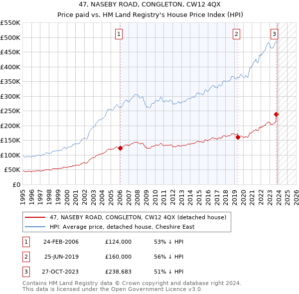 47, NASEBY ROAD, CONGLETON, CW12 4QX: Price paid vs HM Land Registry's House Price Index