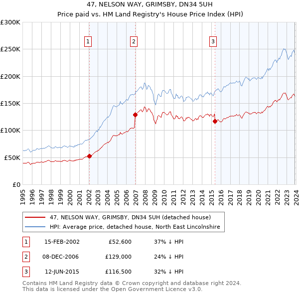 47, NELSON WAY, GRIMSBY, DN34 5UH: Price paid vs HM Land Registry's House Price Index