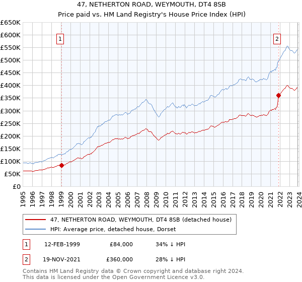47, NETHERTON ROAD, WEYMOUTH, DT4 8SB: Price paid vs HM Land Registry's House Price Index