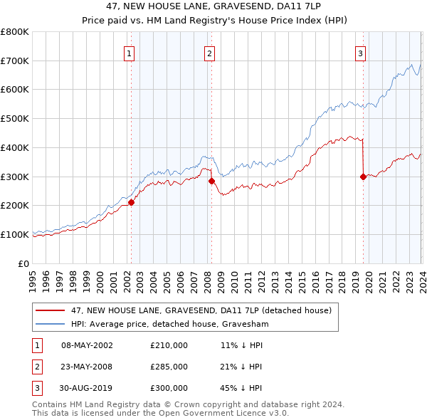 47, NEW HOUSE LANE, GRAVESEND, DA11 7LP: Price paid vs HM Land Registry's House Price Index