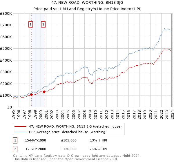 47, NEW ROAD, WORTHING, BN13 3JG: Price paid vs HM Land Registry's House Price Index