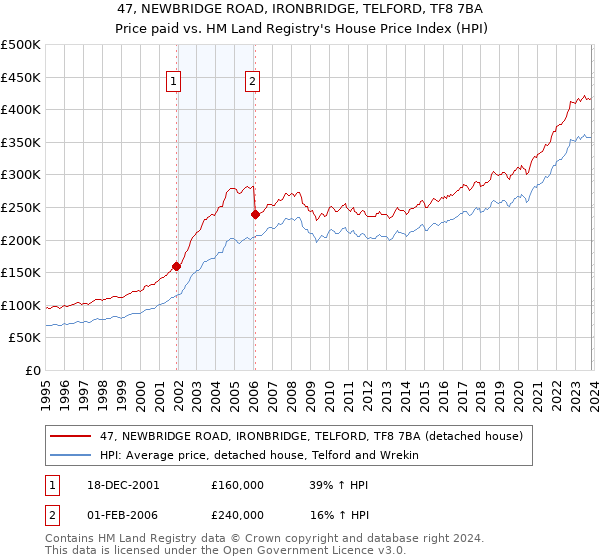 47, NEWBRIDGE ROAD, IRONBRIDGE, TELFORD, TF8 7BA: Price paid vs HM Land Registry's House Price Index