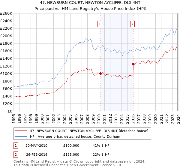 47, NEWBURN COURT, NEWTON AYCLIFFE, DL5 4NT: Price paid vs HM Land Registry's House Price Index
