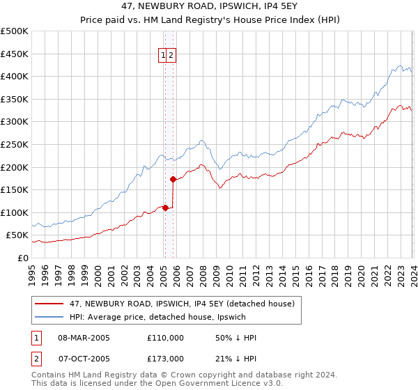 47, NEWBURY ROAD, IPSWICH, IP4 5EY: Price paid vs HM Land Registry's House Price Index