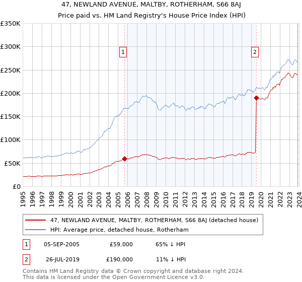 47, NEWLAND AVENUE, MALTBY, ROTHERHAM, S66 8AJ: Price paid vs HM Land Registry's House Price Index