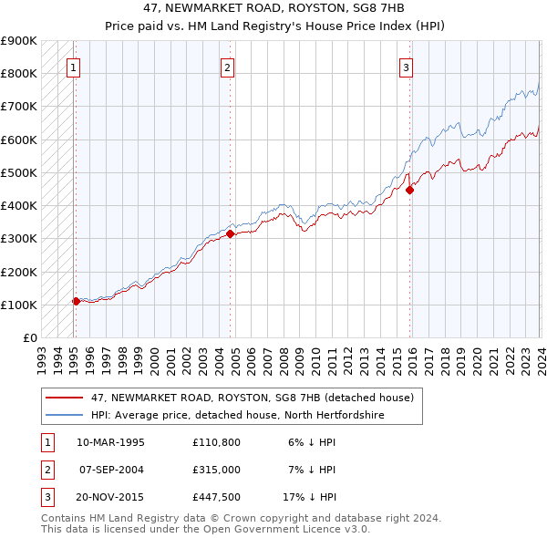 47, NEWMARKET ROAD, ROYSTON, SG8 7HB: Price paid vs HM Land Registry's House Price Index