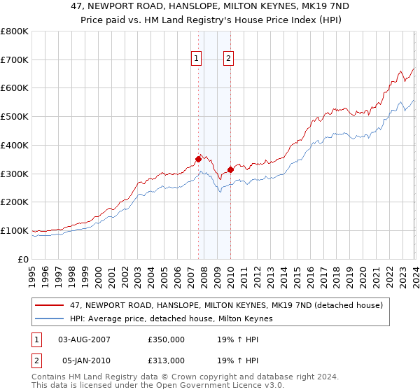 47, NEWPORT ROAD, HANSLOPE, MILTON KEYNES, MK19 7ND: Price paid vs HM Land Registry's House Price Index