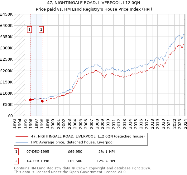 47, NIGHTINGALE ROAD, LIVERPOOL, L12 0QN: Price paid vs HM Land Registry's House Price Index
