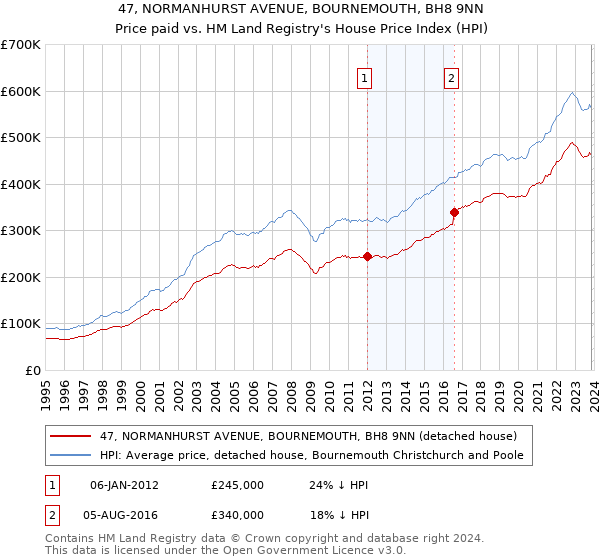 47, NORMANHURST AVENUE, BOURNEMOUTH, BH8 9NN: Price paid vs HM Land Registry's House Price Index