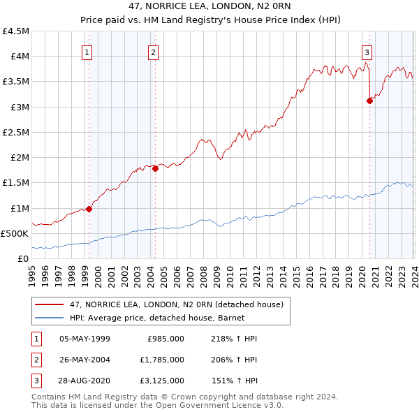 47, NORRICE LEA, LONDON, N2 0RN: Price paid vs HM Land Registry's House Price Index