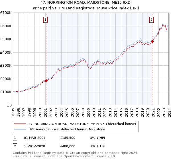 47, NORRINGTON ROAD, MAIDSTONE, ME15 9XD: Price paid vs HM Land Registry's House Price Index