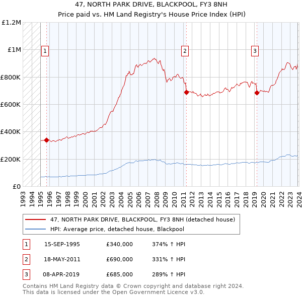 47, NORTH PARK DRIVE, BLACKPOOL, FY3 8NH: Price paid vs HM Land Registry's House Price Index