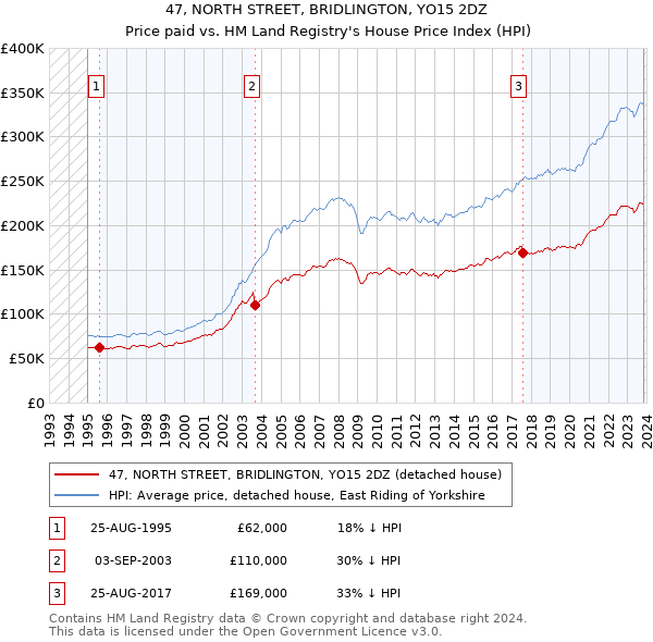 47, NORTH STREET, BRIDLINGTON, YO15 2DZ: Price paid vs HM Land Registry's House Price Index
