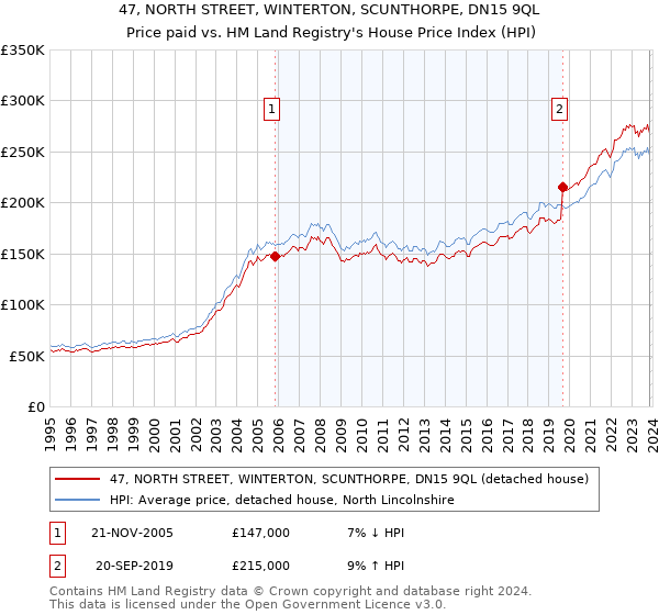 47, NORTH STREET, WINTERTON, SCUNTHORPE, DN15 9QL: Price paid vs HM Land Registry's House Price Index