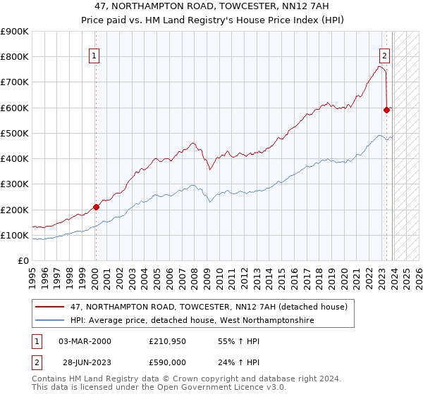 47, NORTHAMPTON ROAD, TOWCESTER, NN12 7AH: Price paid vs HM Land Registry's House Price Index