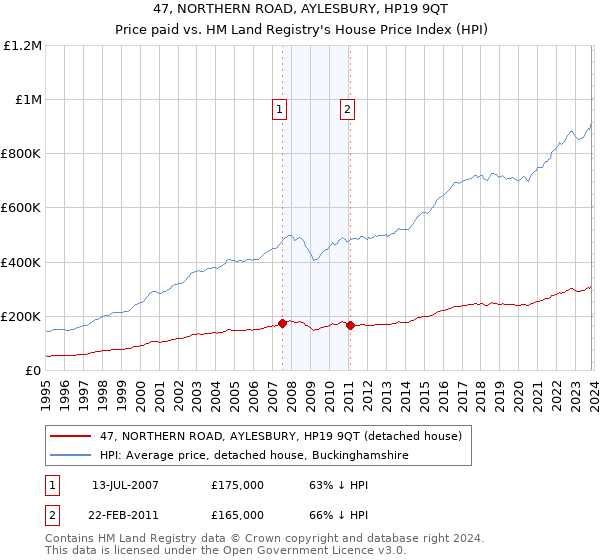 47, NORTHERN ROAD, AYLESBURY, HP19 9QT: Price paid vs HM Land Registry's House Price Index