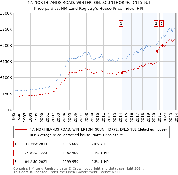 47, NORTHLANDS ROAD, WINTERTON, SCUNTHORPE, DN15 9UL: Price paid vs HM Land Registry's House Price Index
