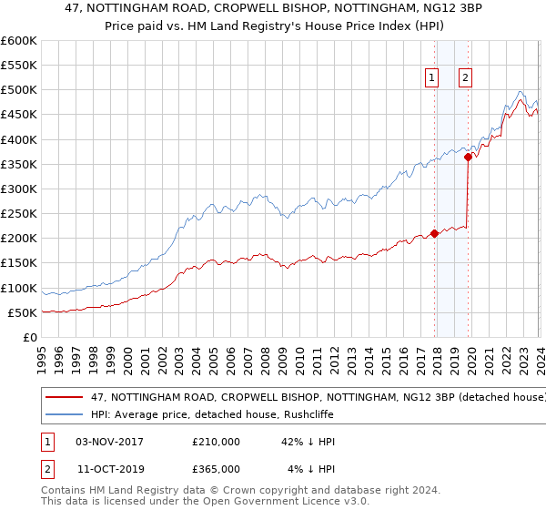 47, NOTTINGHAM ROAD, CROPWELL BISHOP, NOTTINGHAM, NG12 3BP: Price paid vs HM Land Registry's House Price Index