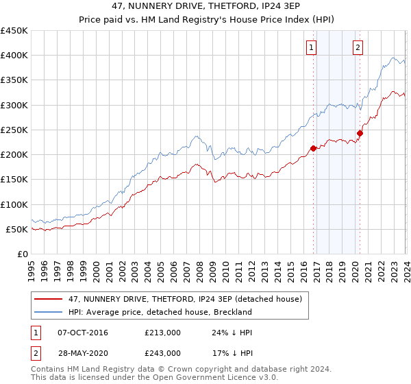 47, NUNNERY DRIVE, THETFORD, IP24 3EP: Price paid vs HM Land Registry's House Price Index