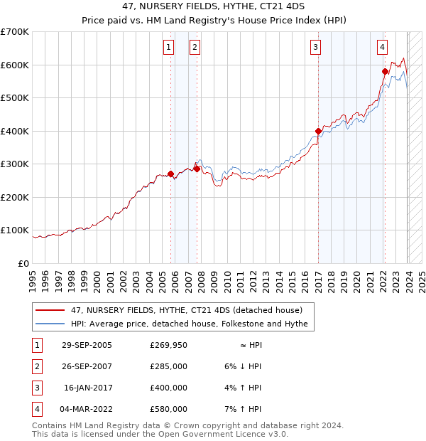 47, NURSERY FIELDS, HYTHE, CT21 4DS: Price paid vs HM Land Registry's House Price Index