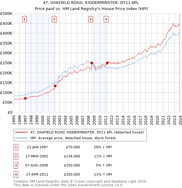 47, OAKFIELD ROAD, KIDDERMINSTER, DY11 6PL: Price paid vs HM Land Registry's House Price Index