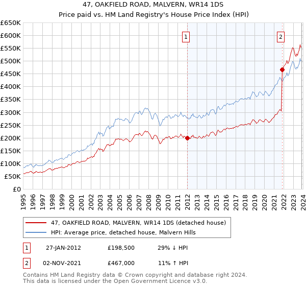 47, OAKFIELD ROAD, MALVERN, WR14 1DS: Price paid vs HM Land Registry's House Price Index