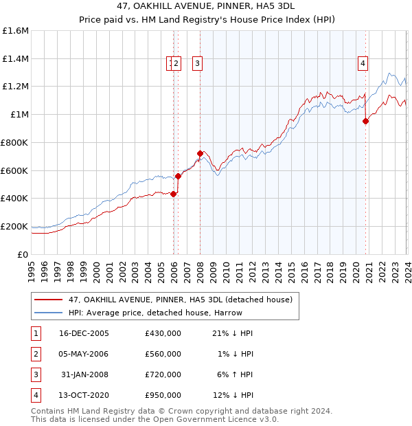 47, OAKHILL AVENUE, PINNER, HA5 3DL: Price paid vs HM Land Registry's House Price Index