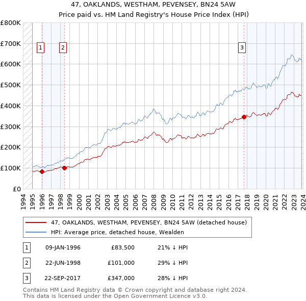 47, OAKLANDS, WESTHAM, PEVENSEY, BN24 5AW: Price paid vs HM Land Registry's House Price Index