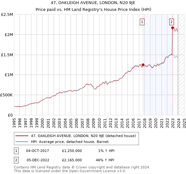 47, OAKLEIGH AVENUE, LONDON, N20 9JE: Price paid vs HM Land Registry's House Price Index