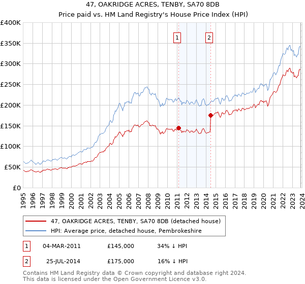 47, OAKRIDGE ACRES, TENBY, SA70 8DB: Price paid vs HM Land Registry's House Price Index