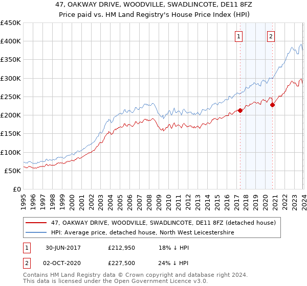 47, OAKWAY DRIVE, WOODVILLE, SWADLINCOTE, DE11 8FZ: Price paid vs HM Land Registry's House Price Index