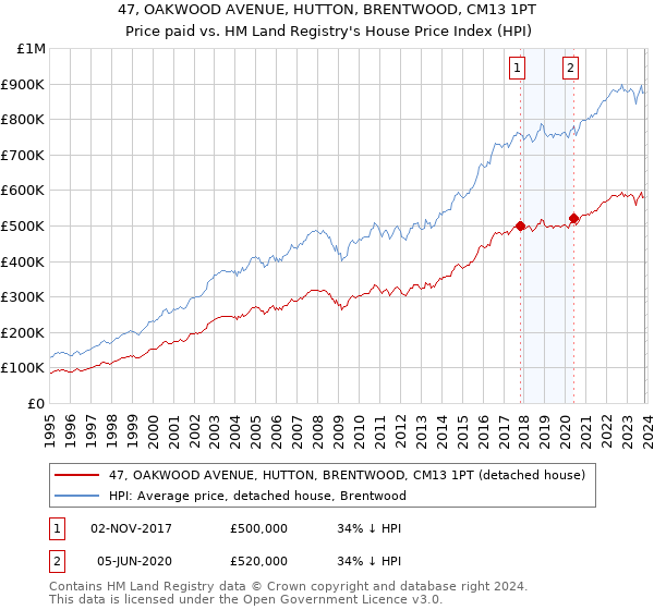 47, OAKWOOD AVENUE, HUTTON, BRENTWOOD, CM13 1PT: Price paid vs HM Land Registry's House Price Index